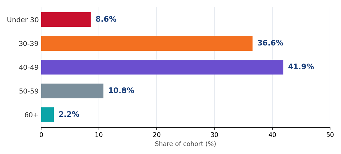 Profile of the 2026 global graduating cohort